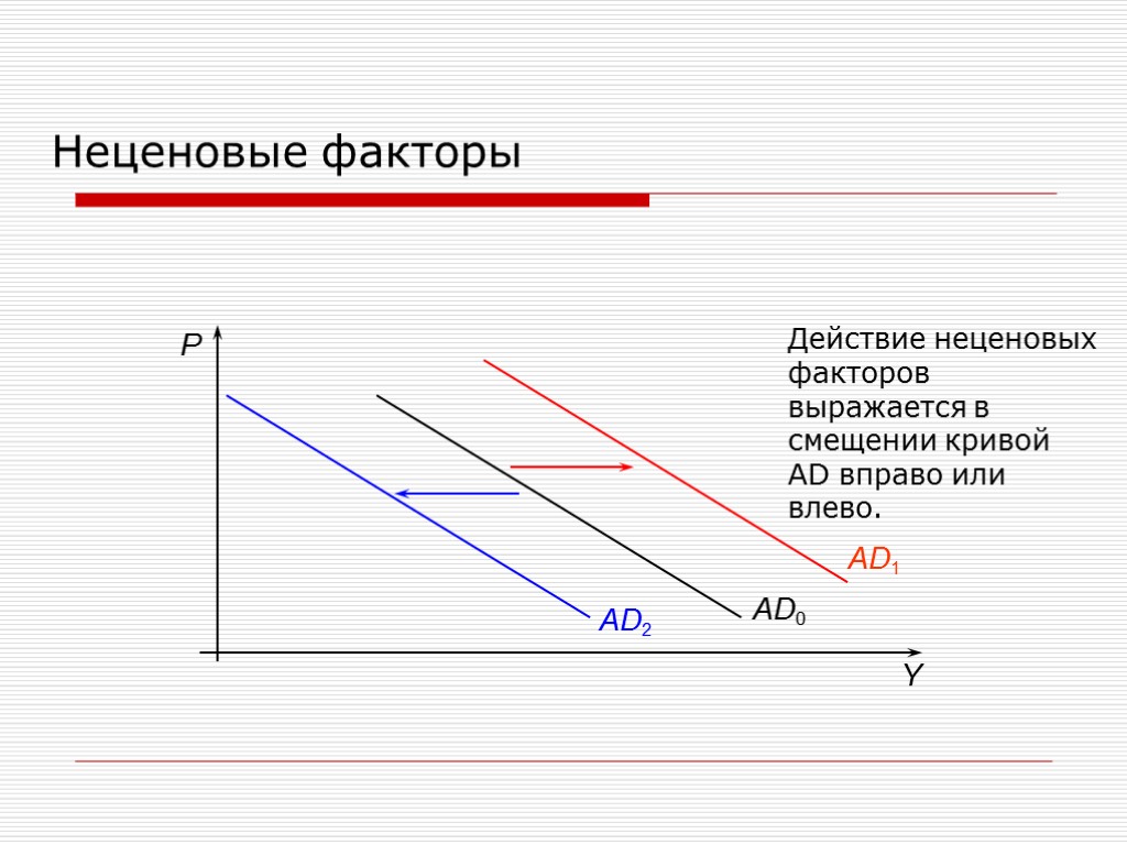AD0 AD1 AD2 Y P Неценовые факторы Действие неценовых факторов выражается в смещении кривой